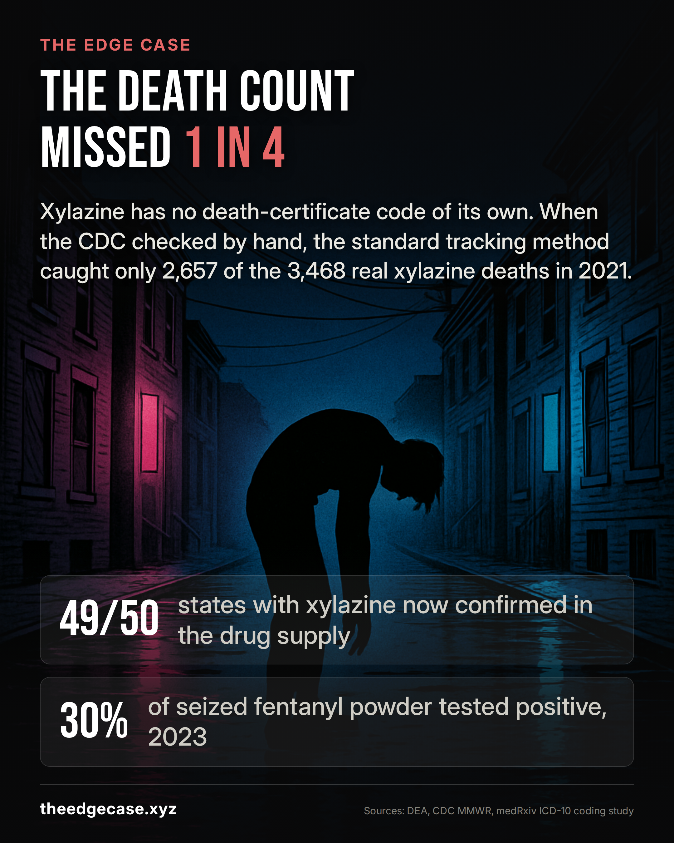 Infographic: 'The Death Count Missed 1 in 4.' Xylazine has no death-certificate code of its own — when the CDC checked by hand, the standard tracking method caught only 2,657 of the 3,468 real xylazine deaths in 2021. 49 of 50 states now confirmed with xylazine in the drug supply. 30% of seized fentanyl powder tested positive, 2023.